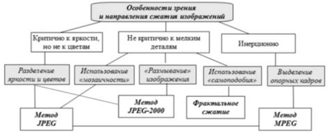 Методы сжатия изображений до формата JPEG