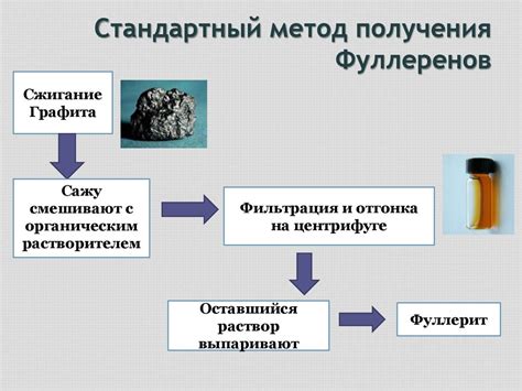 Методы синтеза фуллеренов