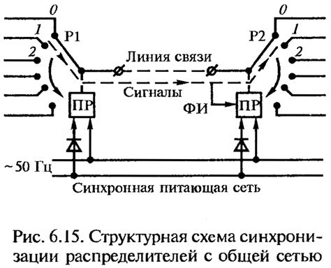 Методы синхронизации ЧФМК