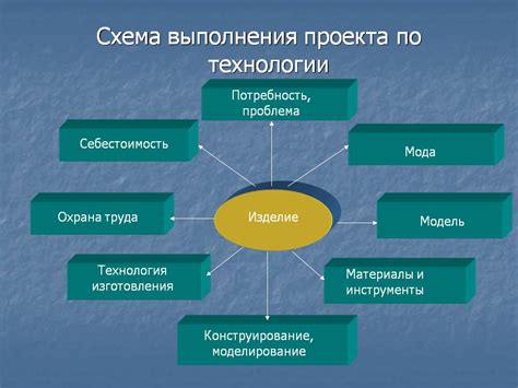 Методы создания проектов по технологии