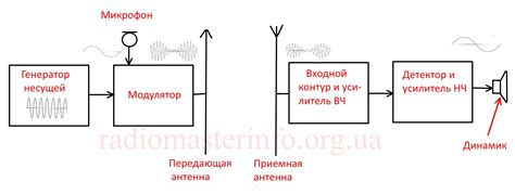 Методы сокрытия радиосигнала