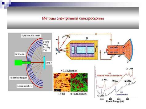 Методы спектроскопии