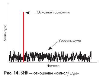 Методы улучшения отношения сигнал-шум