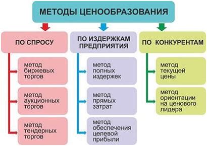 Методы установки разных цен в Uds