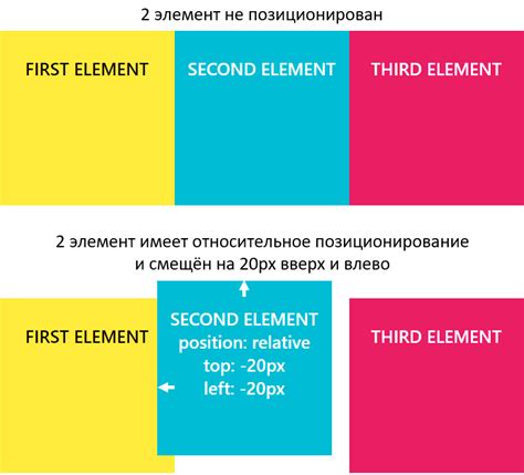 Методы устранения отдачи в CSS