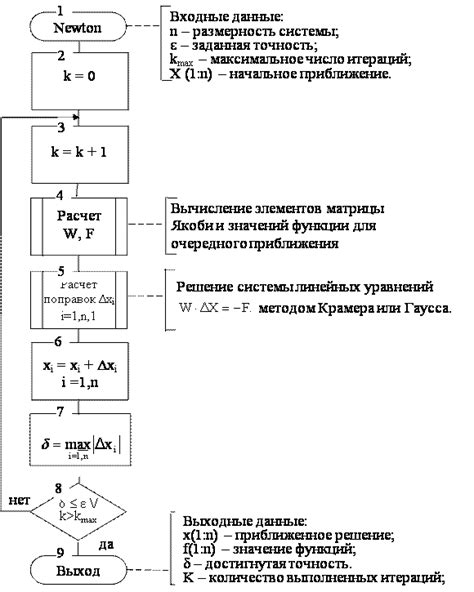 Метод Ньютона-Рафсона