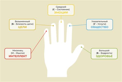 Метод использования пальцев