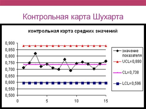 Метод контроля карты