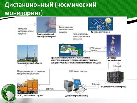 Метод контроля окружающей среды