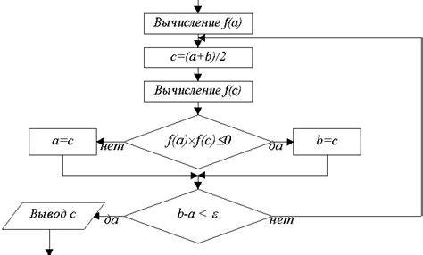 Метод половинного деления для нахождения точки пересечения ординат