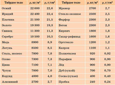 Метод с использованием линейки и таблицы плотности