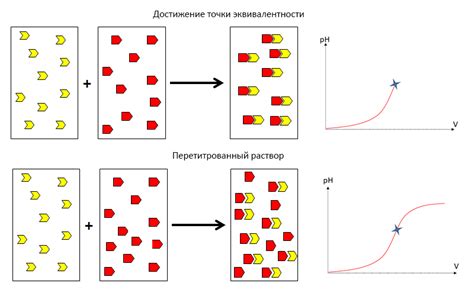 Метод установки точки эквивалентности