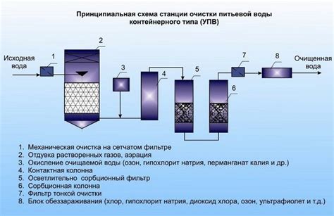 Метод химической очистки