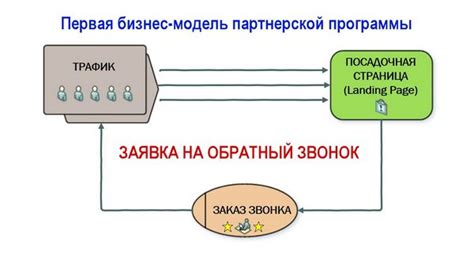 Метод №1: Использование кнопок