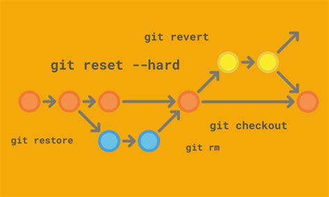 Метод 1: Использование команды git checkout