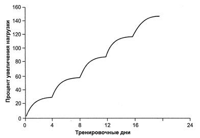 Метод 1: Постепенное увеличение нагрузки