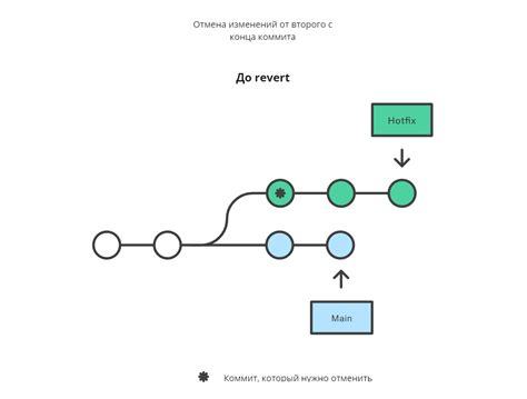 Метод 1: С использованием команды git revert