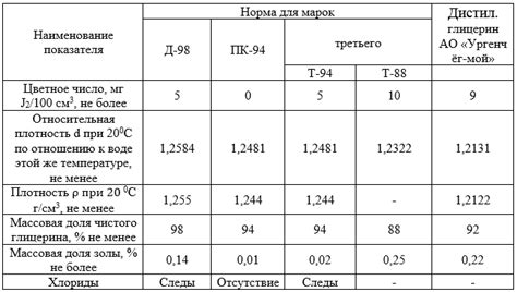 Метод 2: Очистка глицерина с использованием активного угля