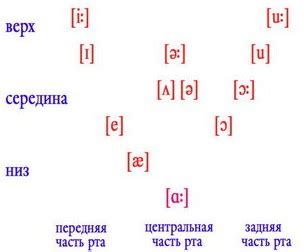 Метод 2: Практикуйте произнашение kratkije (краткие) гласные