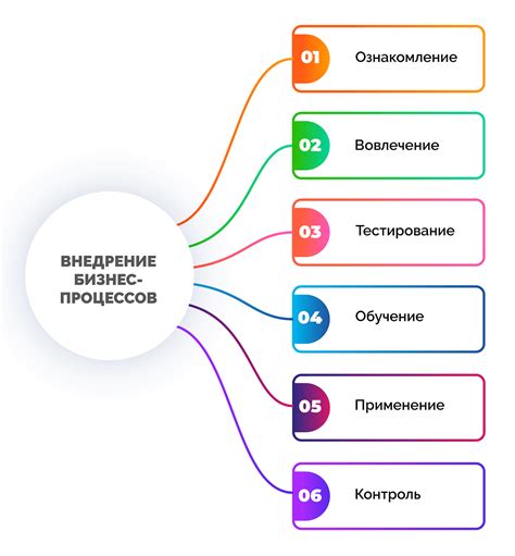 Метод 3: Внедрение новых процессов и систем