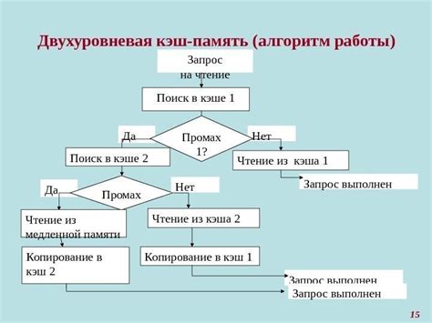 Метод 4: Кэширование данных