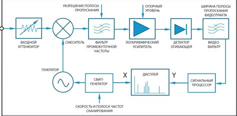 Метод 6: Использование анализатора спектра