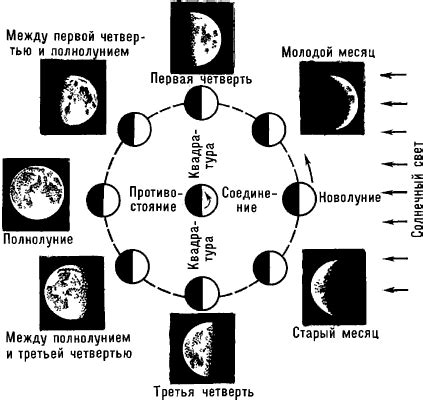 Механизмы изменения положения Луны