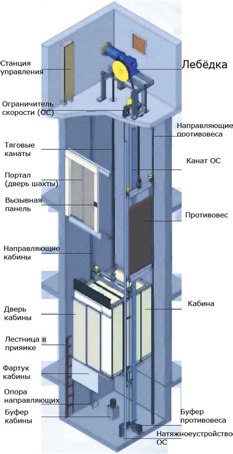 Механизмы передвижения в лифтах