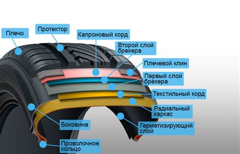 Механизмы шины: резина, корда и оболочка