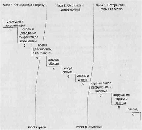 Механизмы эскалации конфликта