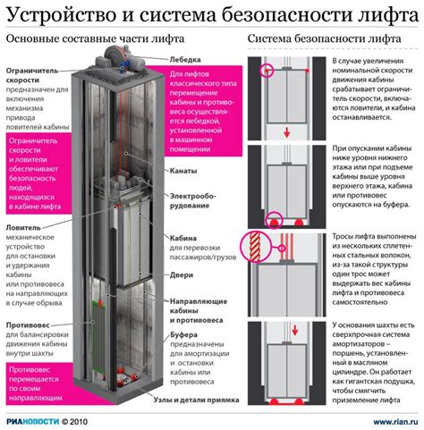 Механизм безопасности в лифте для инвалидов