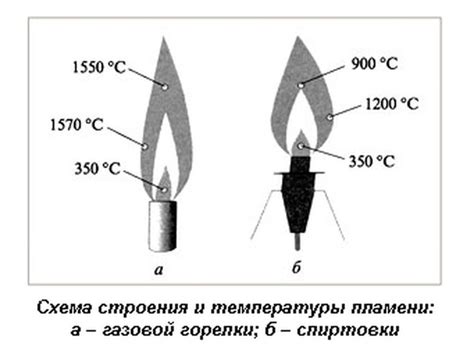 Механизм горения газа