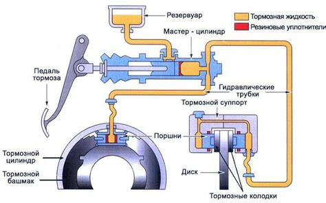 Механизм действия гидравлической тормозной системы