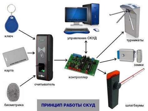 Механизм обеспечения доступа друзей