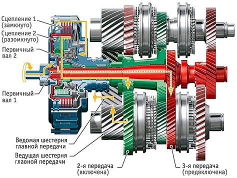 Механизм работы АКПП с двойным сцеплением