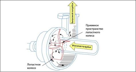 Механизм работы ножного насоса