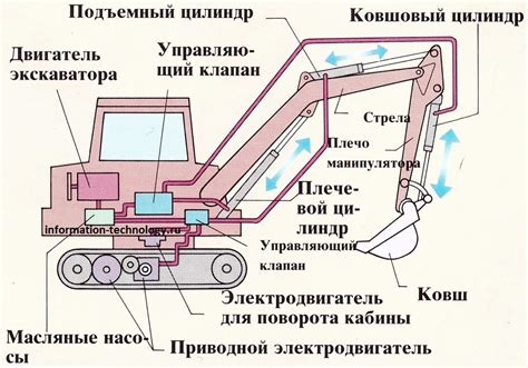 Механизм работы экскаватора