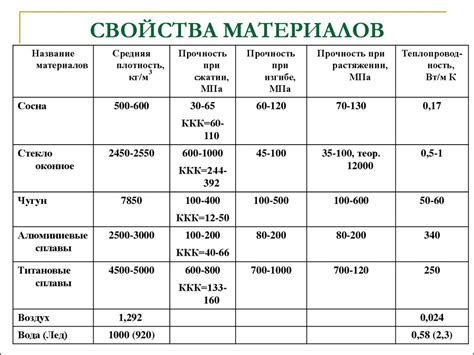 Механические свойства и размеры материала