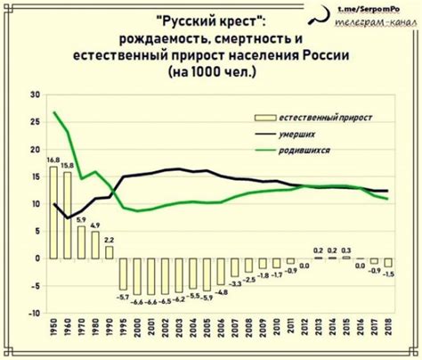 Миграционные волны и демографический рост