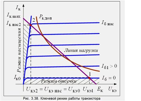 Минимальное затворное напряжение