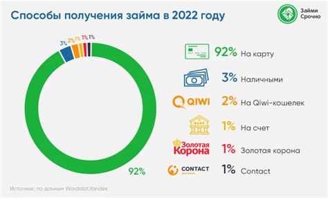 Минимальные требования и простой процесс получения займа