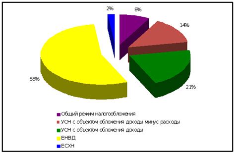 Минимизация нагрузки на систему