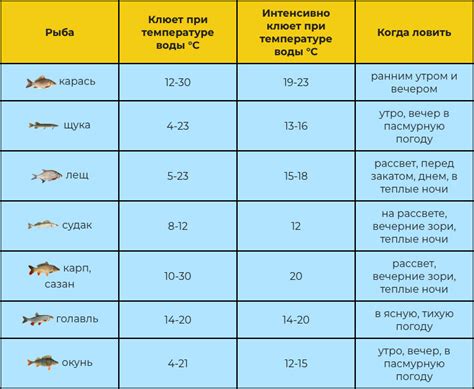 Минимизация потерь при оттаивании рыбы в воде