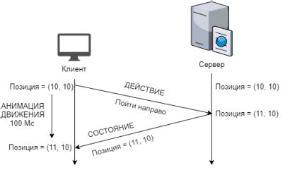 Минимизация сетевых задержек