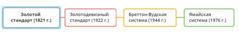 Мировые последствия краха золотого стандарта