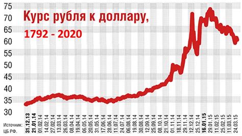 Мировые факторы, влияющие на повышение курса доллара в России