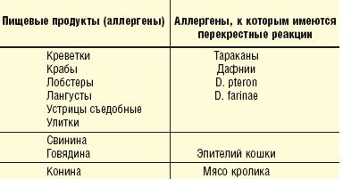 Миф №2: связь между крапивницей и пищевыми аллергенами