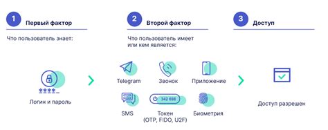 Многофакторная аутентификация для повышения уровня безопасности