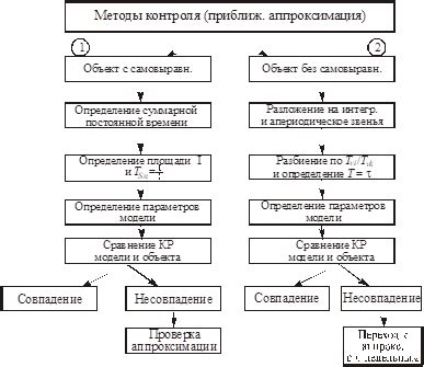 Модели характеристик объектов