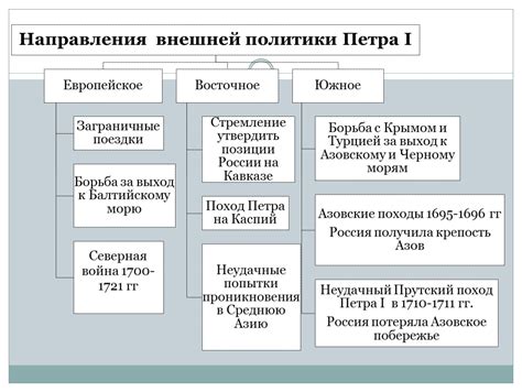 Модернизация России: цели и планы Петра Первого